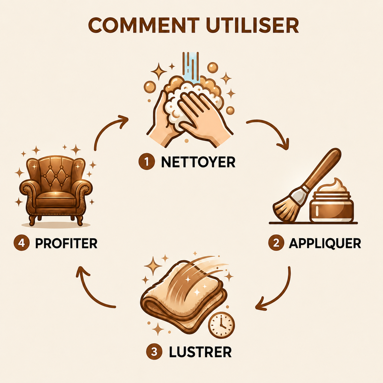 Comment utiliser Rénovia™ en 4 étapes